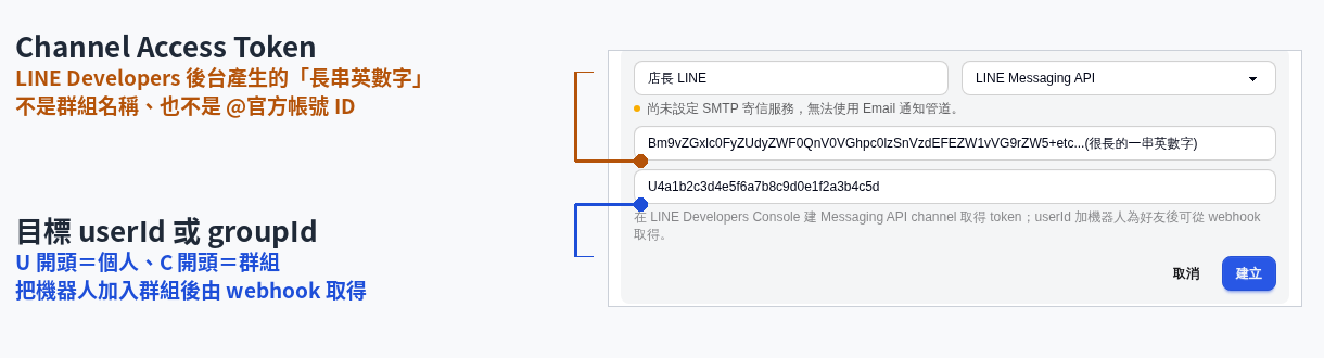 LINE 管道表單標註圖：Channel Access Token 要填 LINE Developers 後台產生的長串英數字（不是群組名稱、不是官方帳號 ID）；目標欄填 U 開頭的 userId 或 C 開頭的 groupId