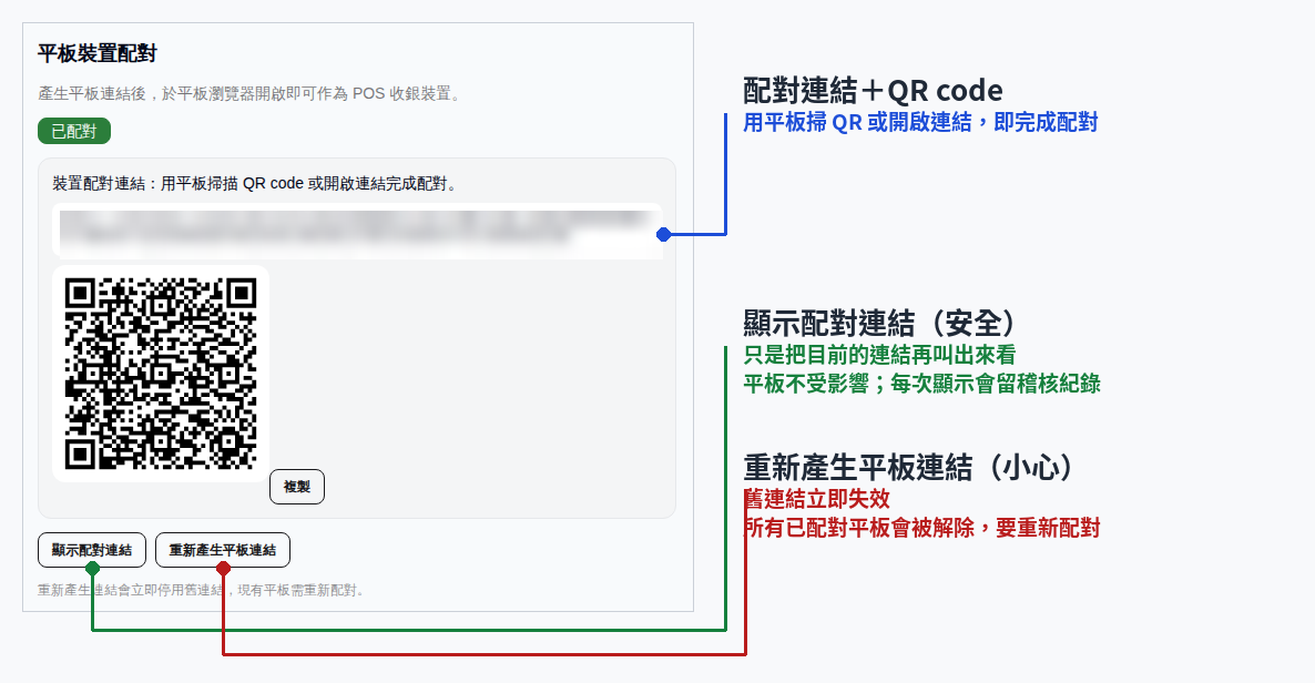 平板裝置配對標註圖：配對連結與 QR 供平板掃描；「顯示配對連結」只是再次顯示、平板不受影響；「重新產生平板連結」會讓舊連結失效並解除所有已配對平板