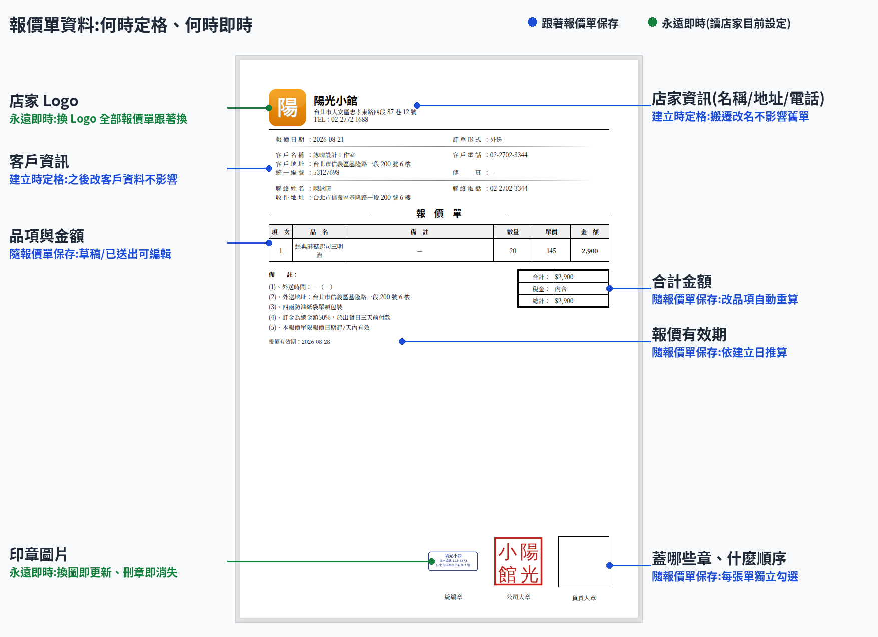 報價單各區塊的資料時效標註圖:左右兩側延伸線標出哪些資料定格保存、哪些永遠即時